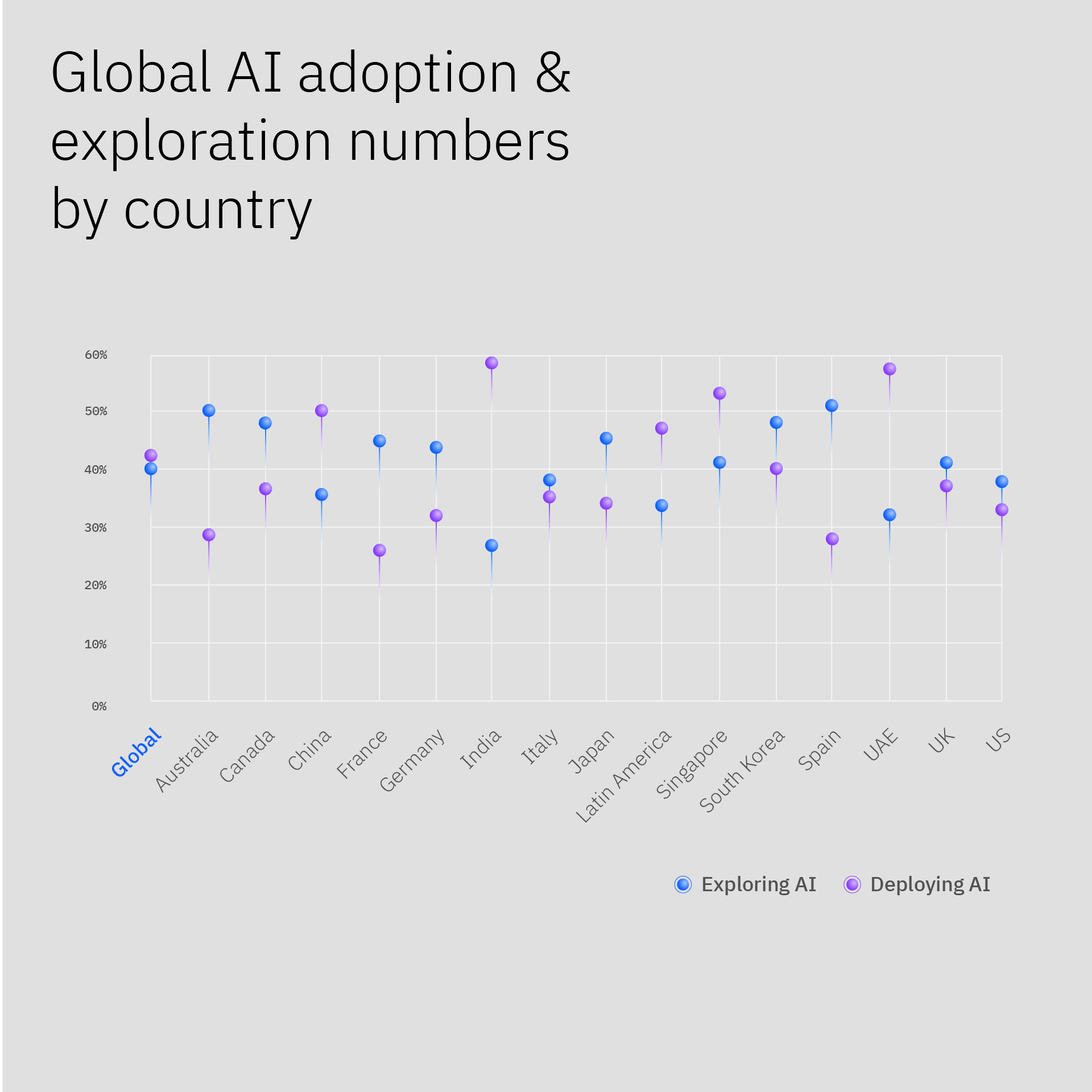 IBM Global AI Adoption Index