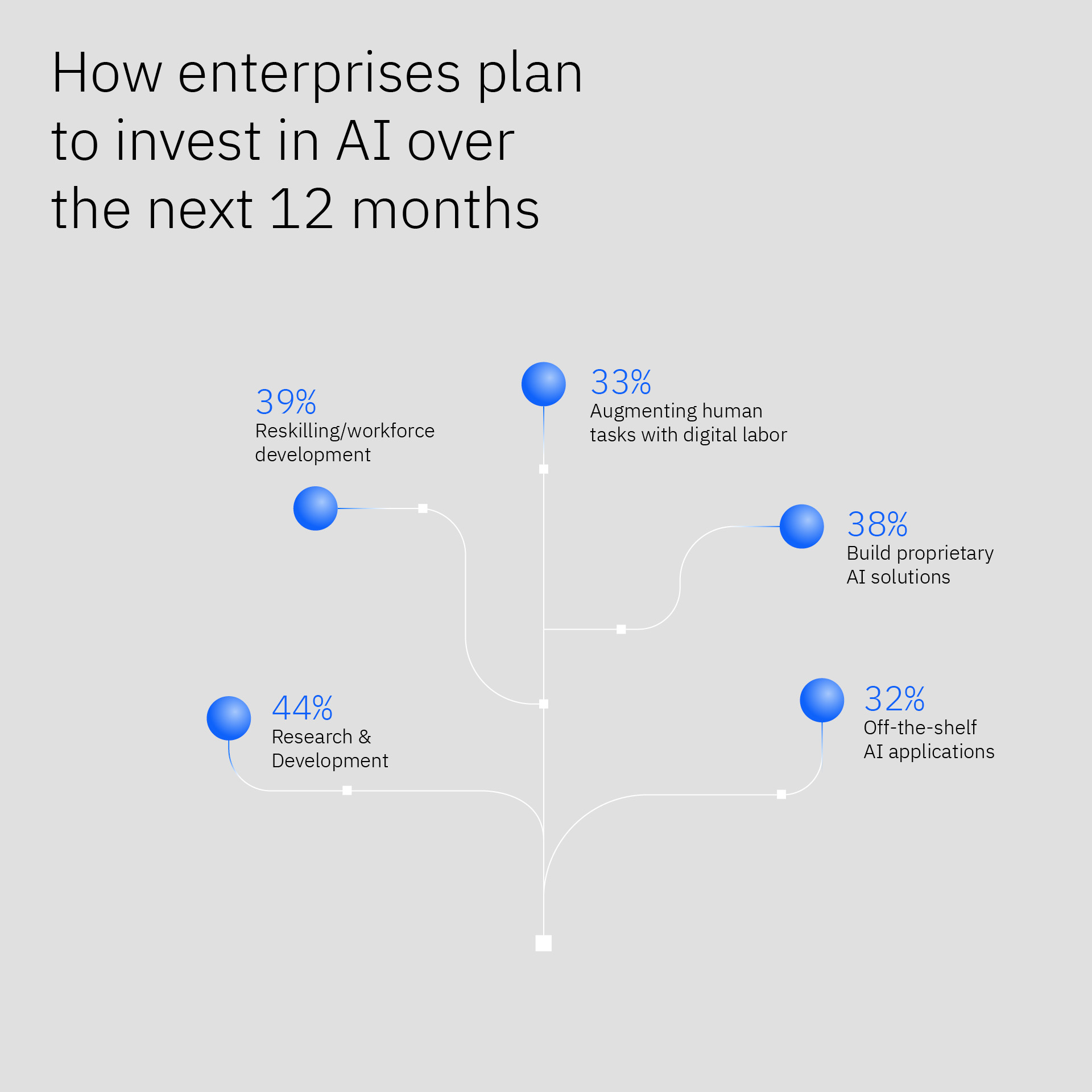 IBM Global AI Adoption Index