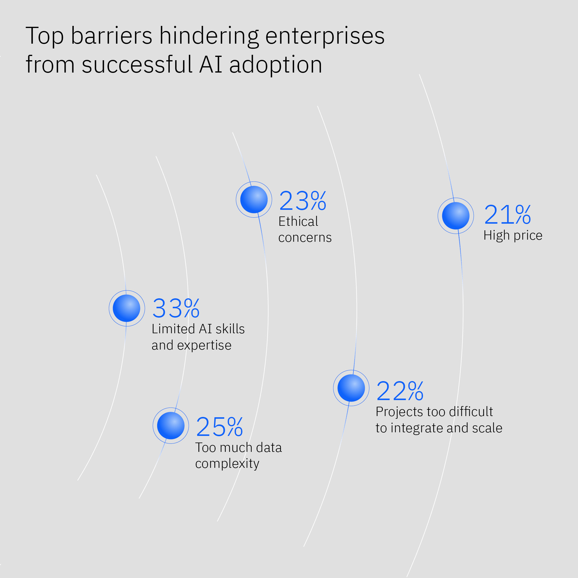 IBM Global AI Adoption Index