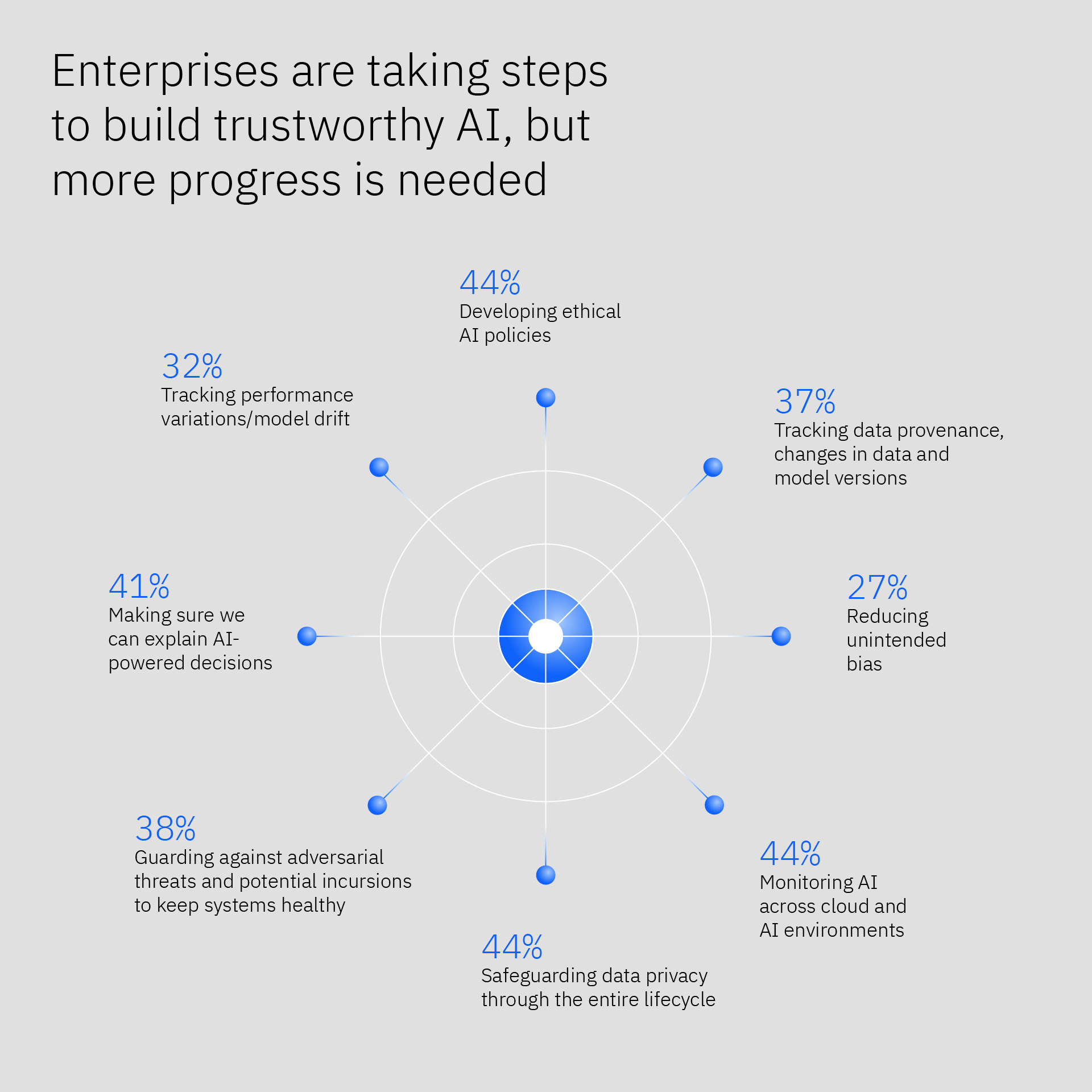 IBM Global AI Adoption Index