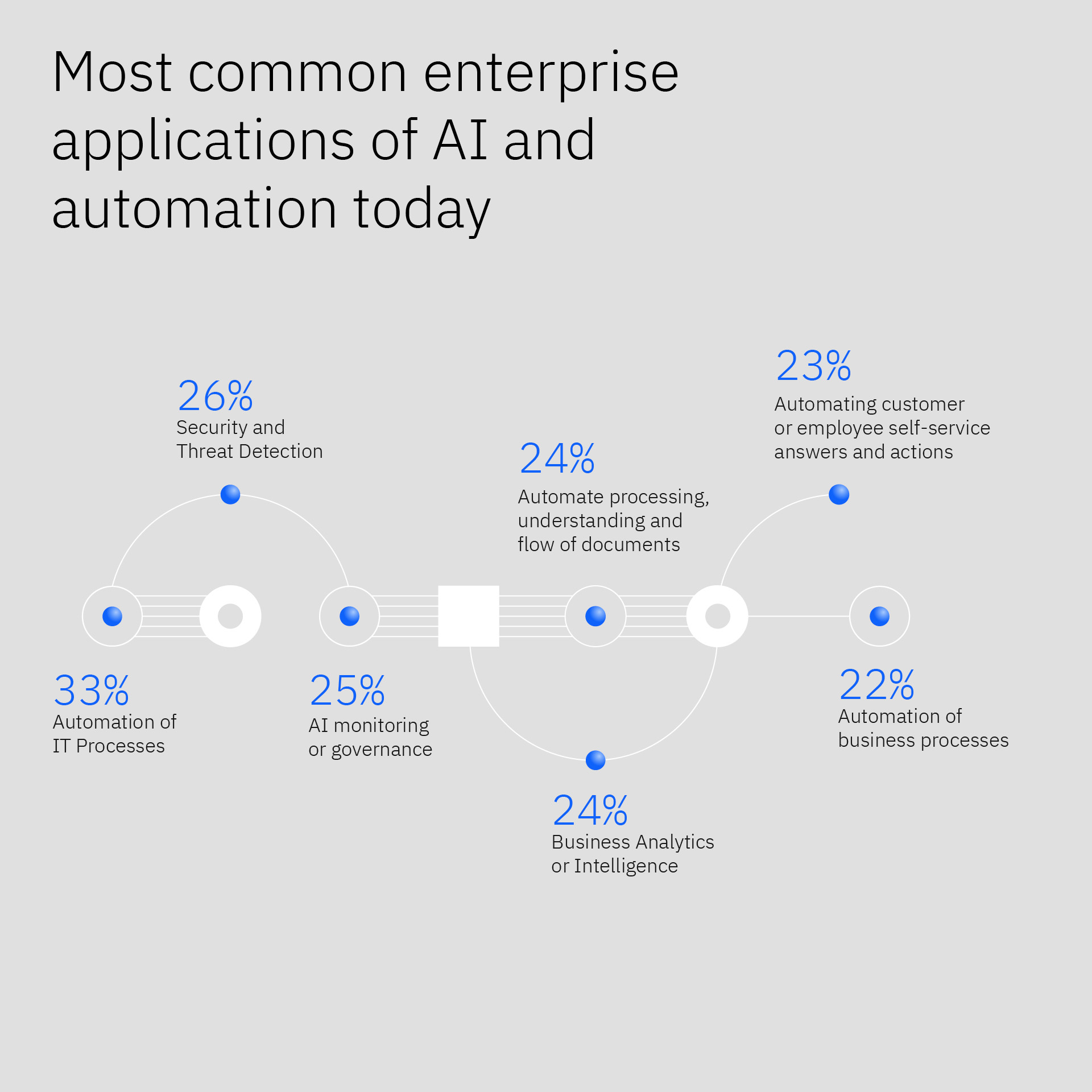 IBM Global AI Adoption Index