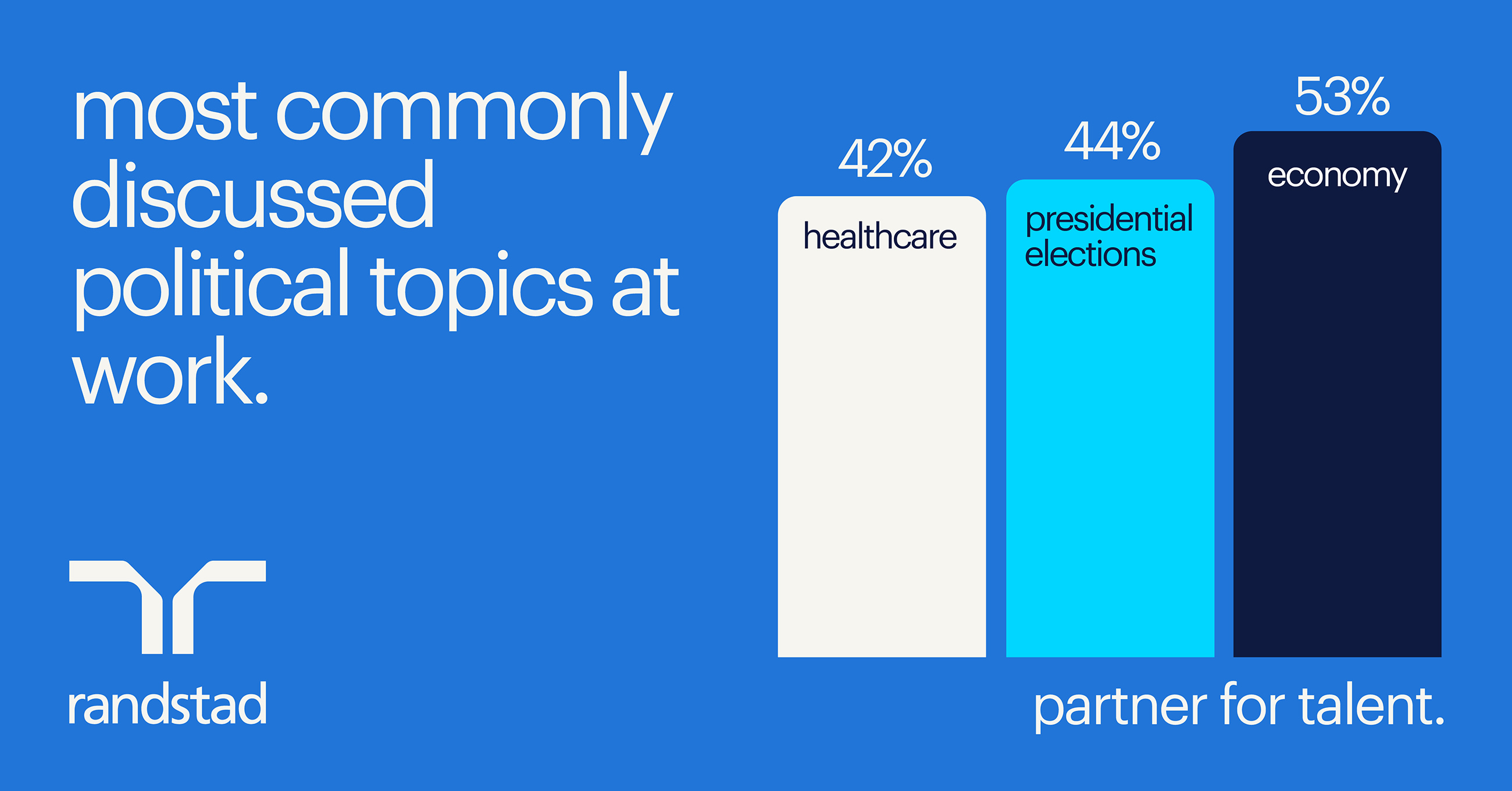 Most commonly discussed political topics at work