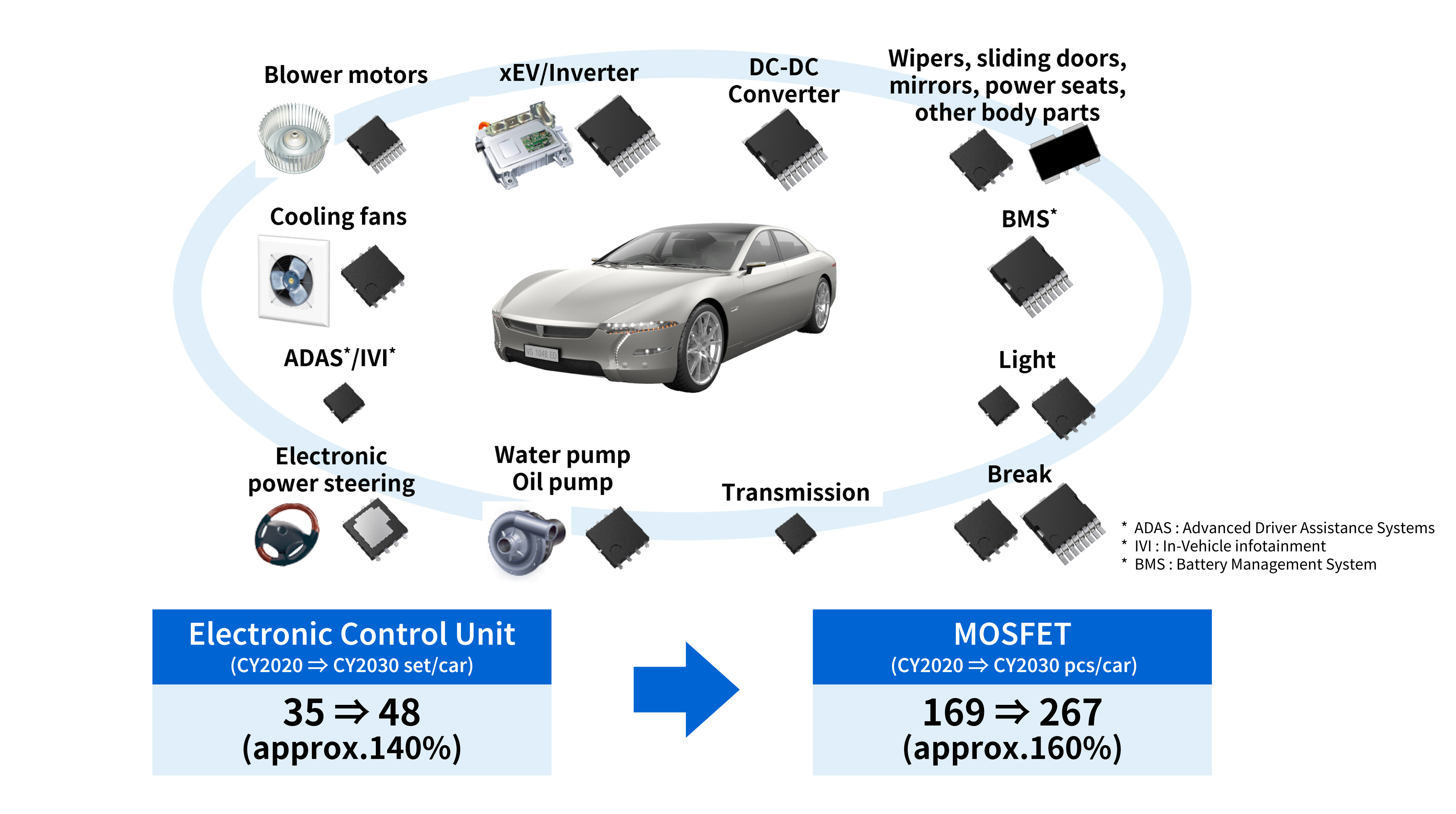 Power semiconductors are increasingly being used in automobiles.